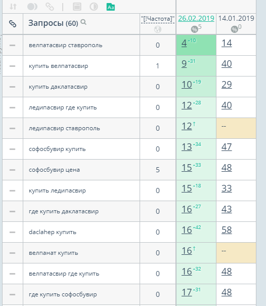 Позиции в Яндексе по Ставрополю